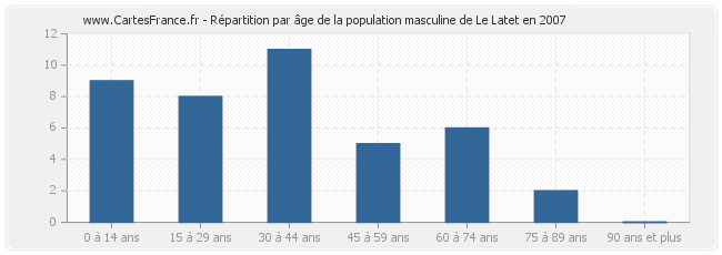 Répartition par âge de la population masculine de Le Latet en 2007